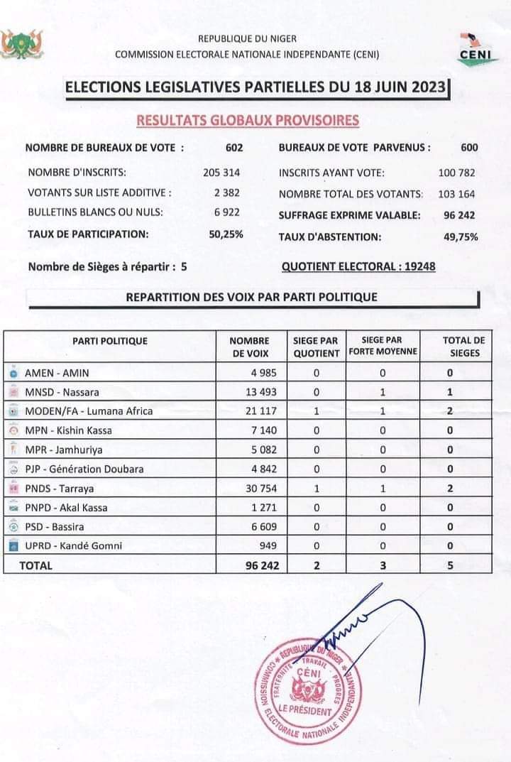 Resultats globaux provisoires eletions legislatives diaspora