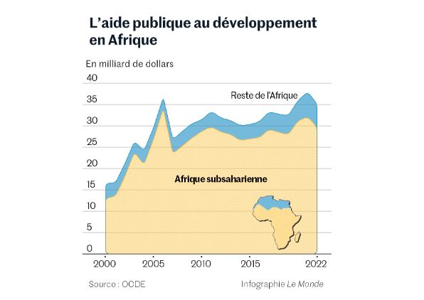 aide publique developpement afrique