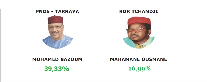 RESULTATS GLOBAUX PROVISOIRES