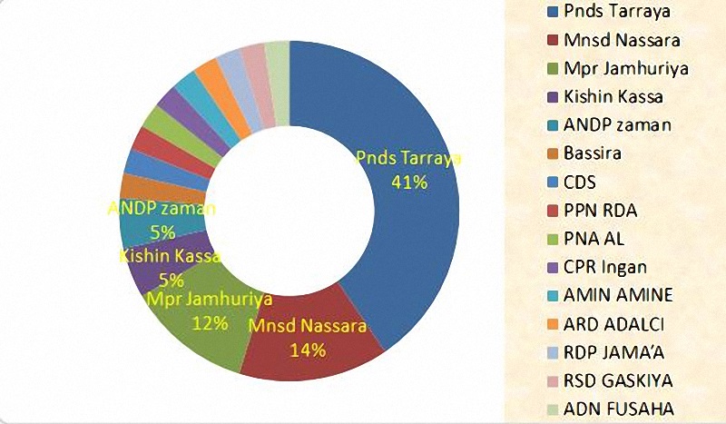 repartition gouv graphe