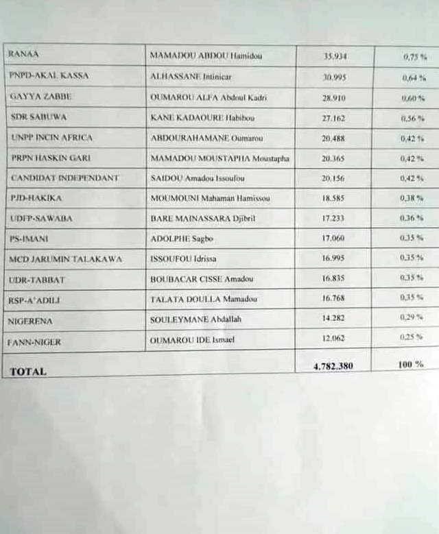 resultats CC presidentielle