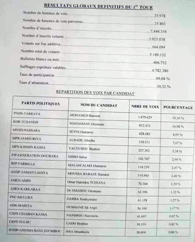 resultats CC presidentielle BIS