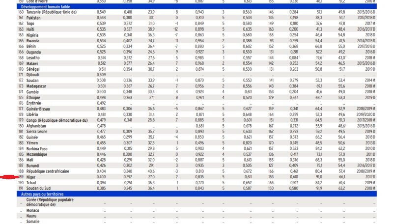 clasement IDH 2022 Niger