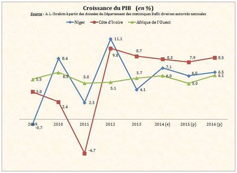 Croissance du PIB