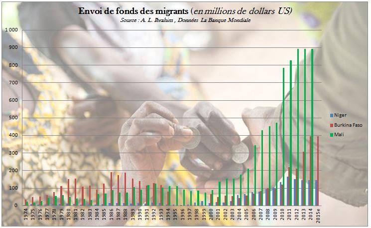 Envoi de fond de migrants