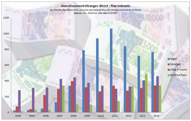 Investissement etranger direct