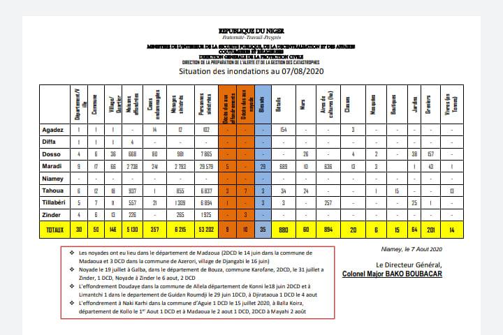 Situation inondations au 07 08 2020