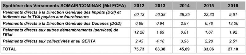 Tab Synthese des Versements SOMAIR