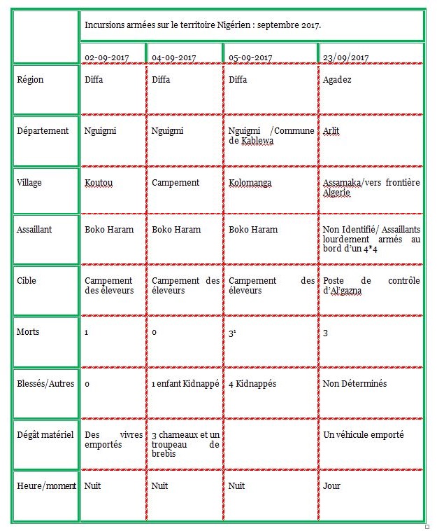 Tableau recapitulatif des attaques armees au Niger  Septembre 2017
