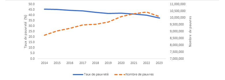 Taux de pauvrete