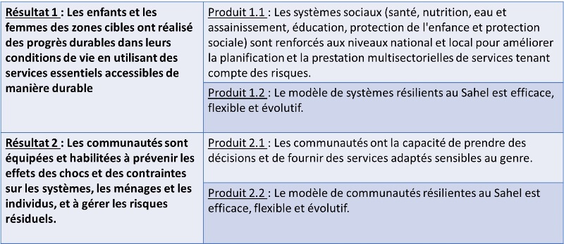 quelques resultats disponible