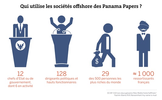 qui utilise les societes offshore