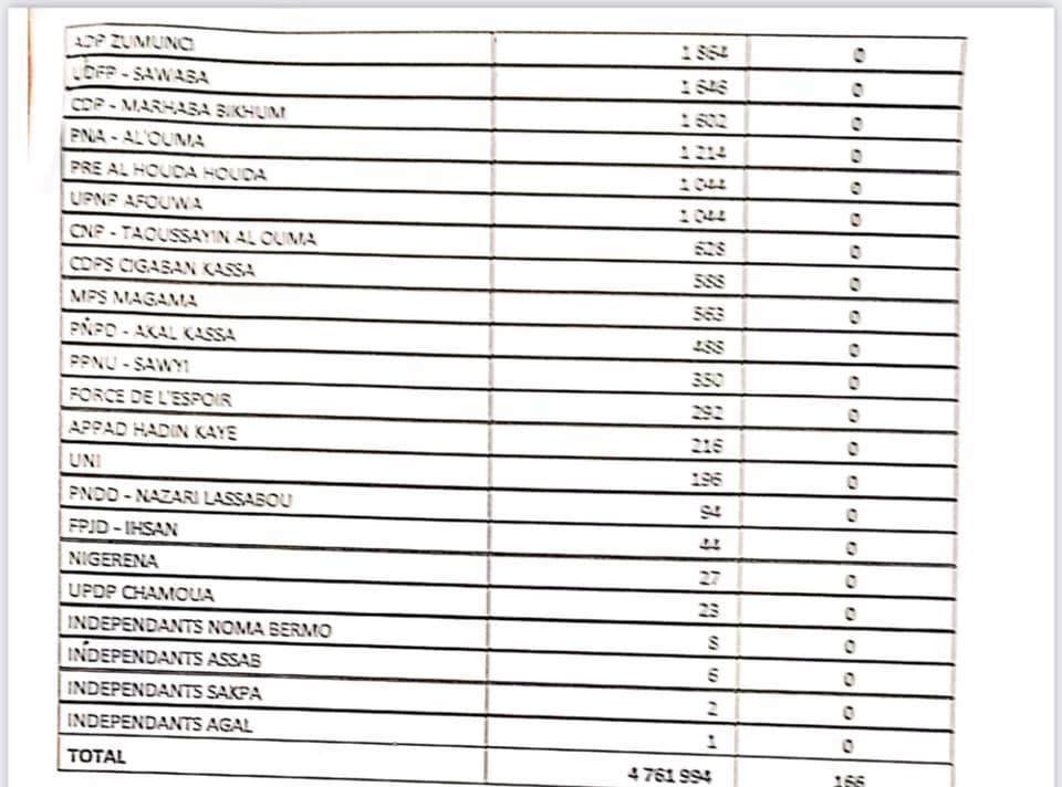 repartition voix election legislative BIS1