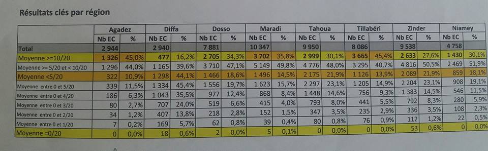 resultats par region