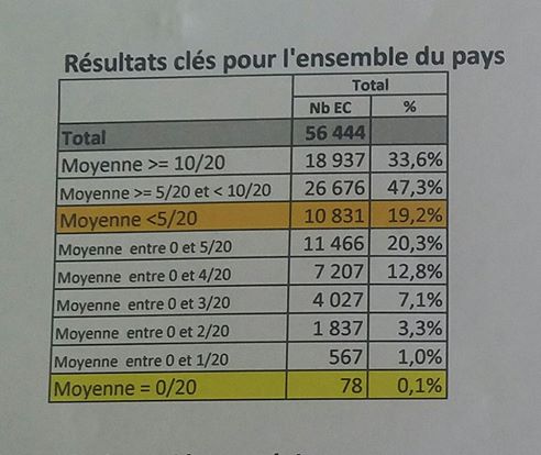 resultats pour ensemble du pays