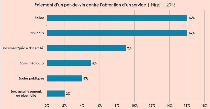 afrobarometer ad81 corruption niger