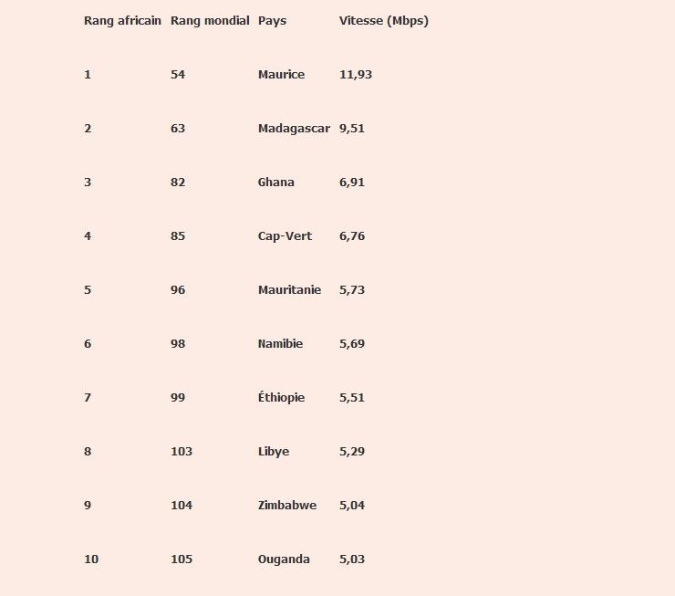 top10_internet_afrique