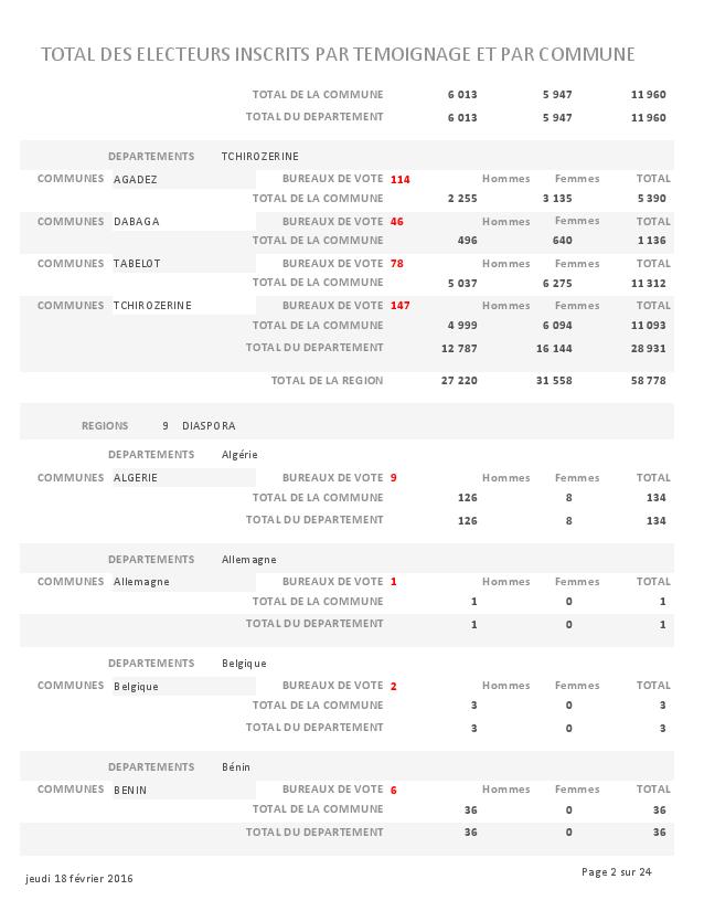 LISTE DES ELECTEURS PARTEMOIGNAGE page 002
