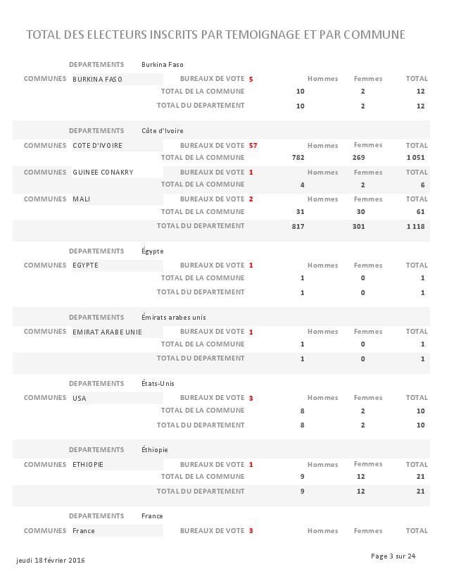 LISTE DES ELECTEURS PARTEMOIGNAGE page 003