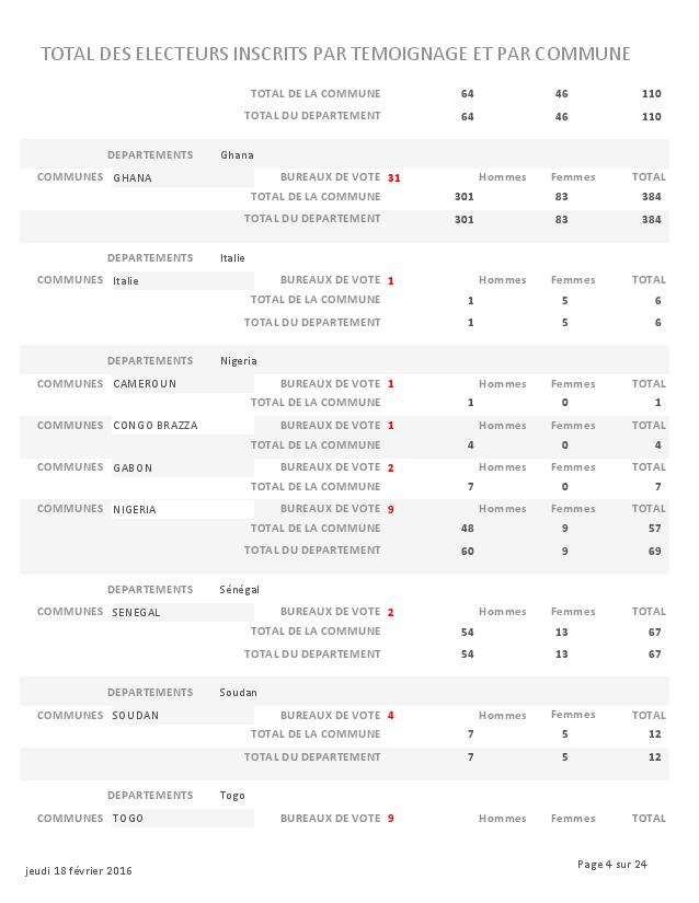LISTE DES ELECTEURS PARTEMOIGNAGE page 004