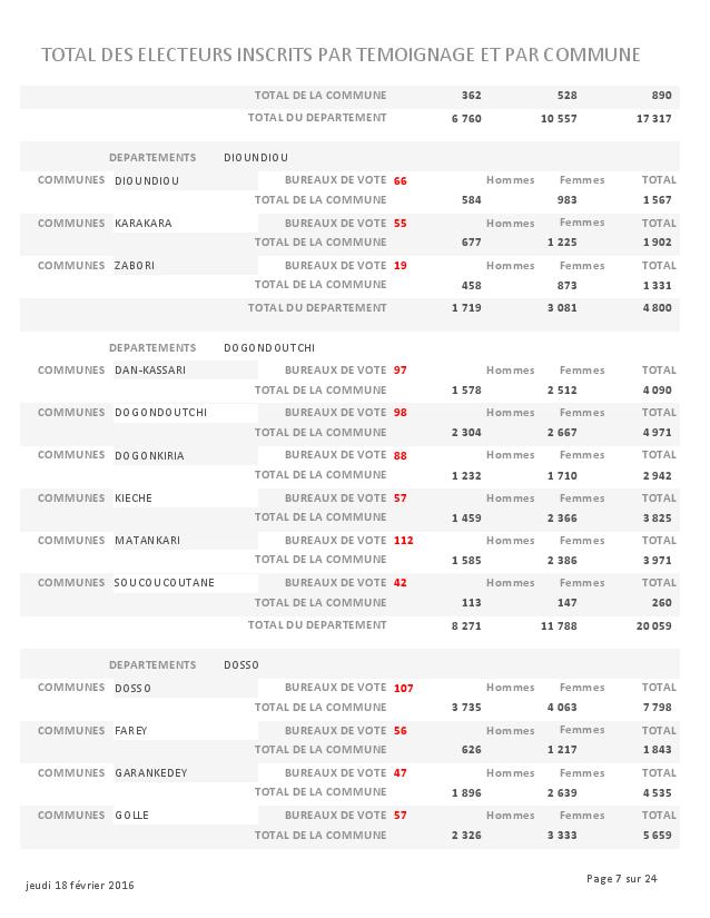 LISTE DES ELECTEURS PARTEMOIGNAGE page 007