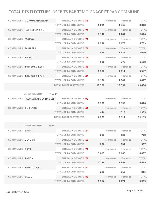 LISTE DES ELECTEURS PARTEMOIGNAGE page 008