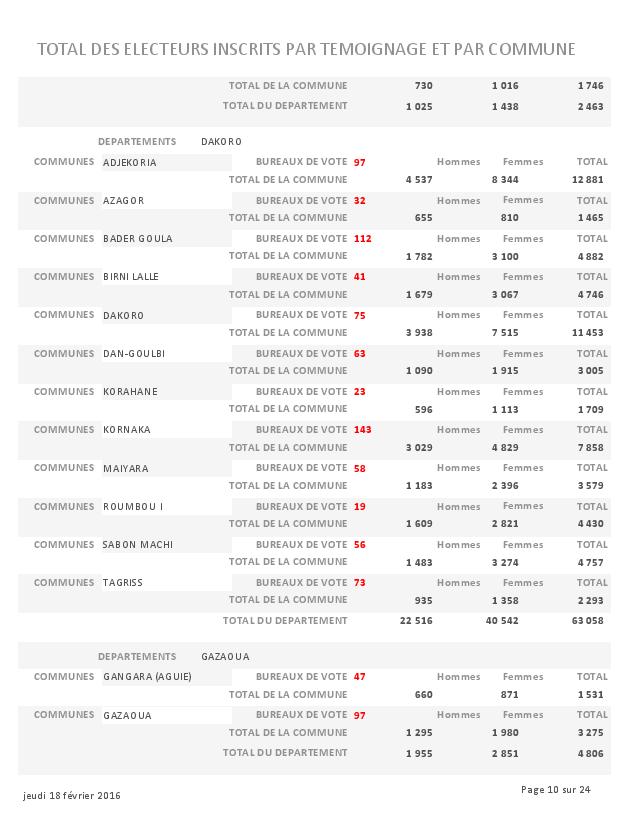 LISTE DES ELECTEURS PARTEMOIGNAGE page 010