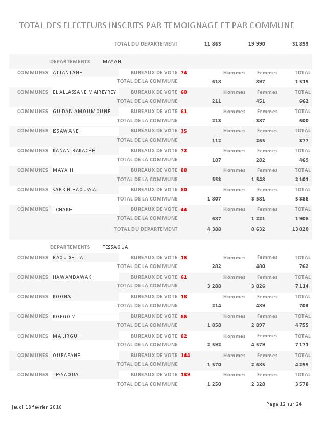 LISTE DES ELECTEURS PARTEMOIGNAGE page 012
