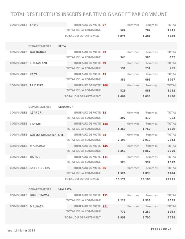 LISTE DES ELECTEURS PARTEMOIGNAGE page 015