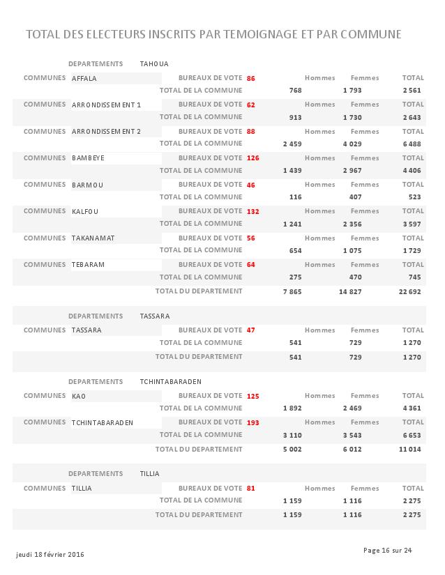 LISTE DES ELECTEURS PARTEMOIGNAGE page 016