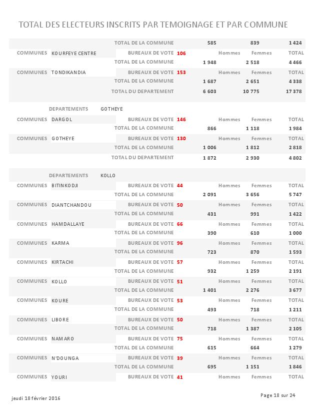 LISTE DES ELECTEURS PARTEMOIGNAGE page 018