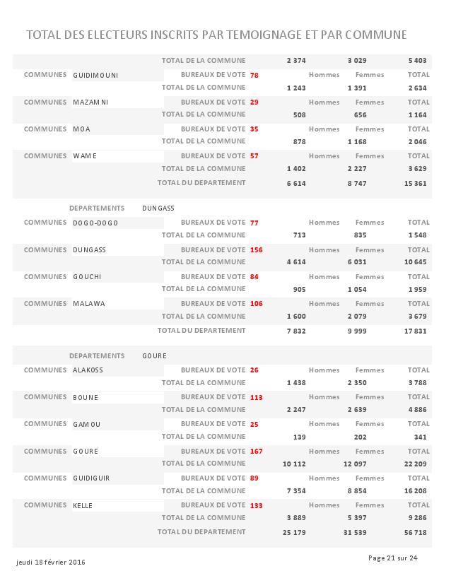 LISTE DES ELECTEURS PARTEMOIGNAGE page 021