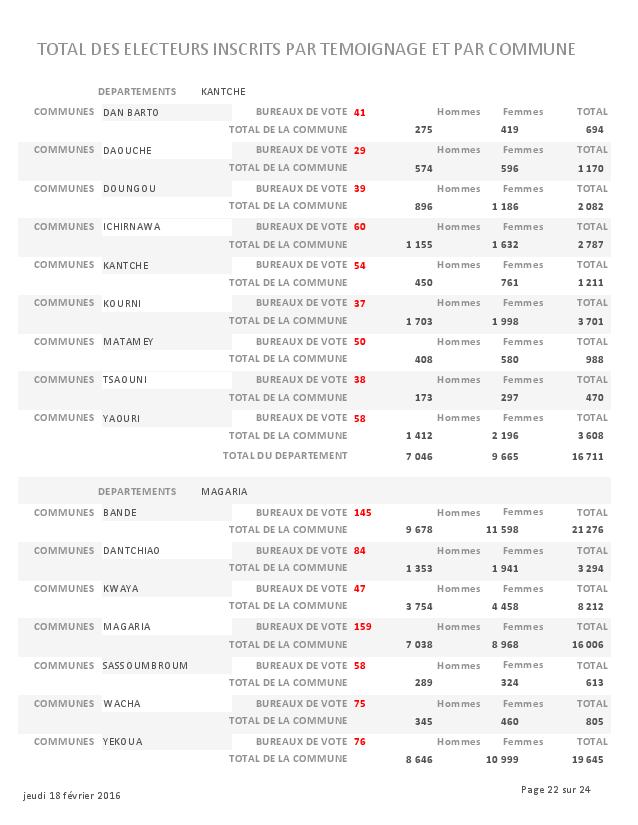 LISTE DES ELECTEURS PARTEMOIGNAGE page 022