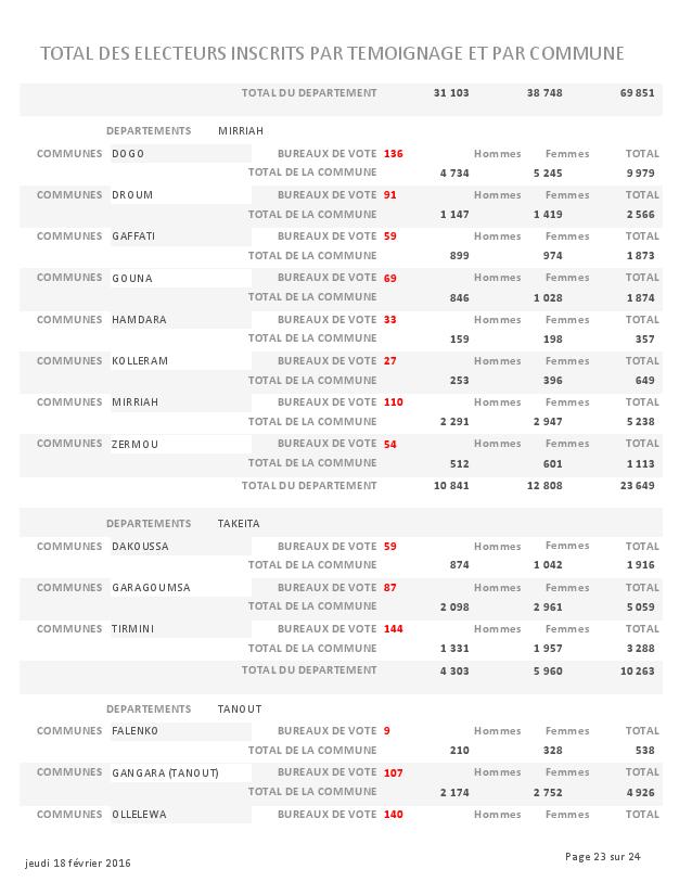 LISTE DES ELECTEURS PARTEMOIGNAGE page 023