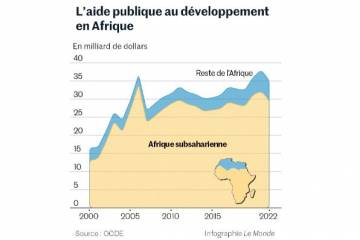 Les financements destinés à soutenir l'Ukraine se font au prix d'un arrêt de l'aide aux pays d'Afrique (Par Par K.A. Nakoulma)   